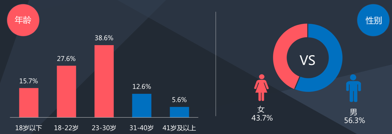 user trend : age & gender