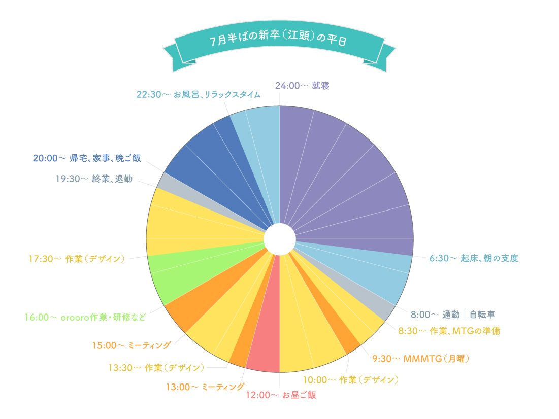 アクアリング新卒デザイナーの一日を追跡 お仕事の内容や会社での過ごし方をご紹介 アクアリング新卒が運営するブログ