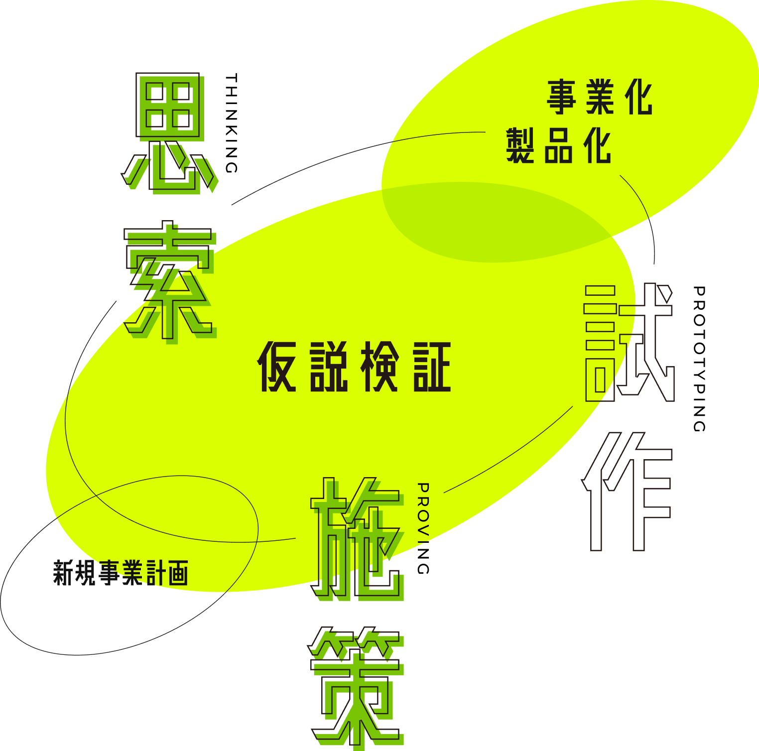 仮説検証をおこない「思索」「試作」「施策」する